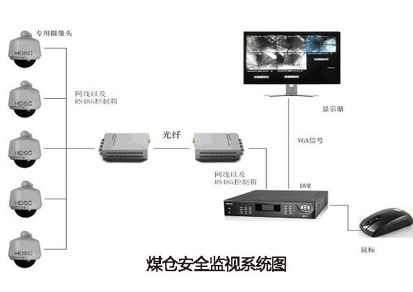 煤倉安全監(jiān)視系統(tǒng)
